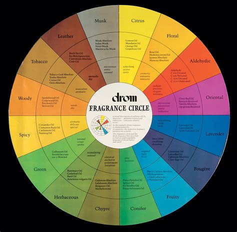 fragrance notes chart.